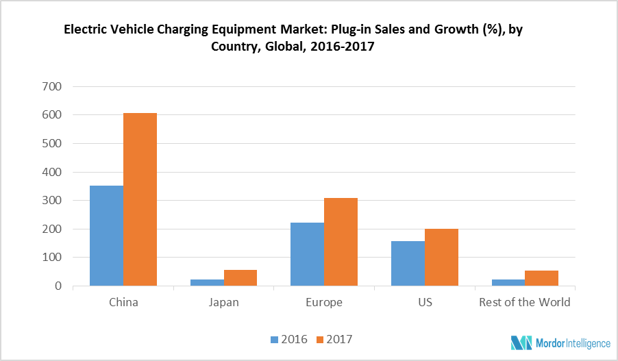 Japan Electric Vehicle Charging Equipment Market Growth, Trends, and